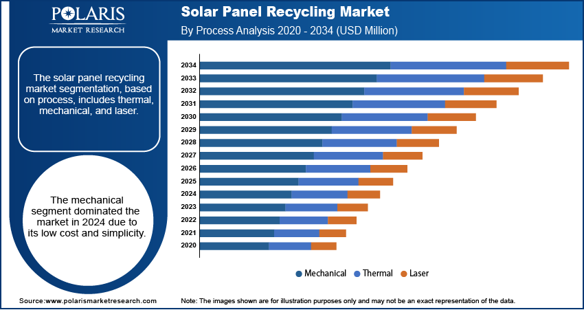 Solar Panel Recycling Seg